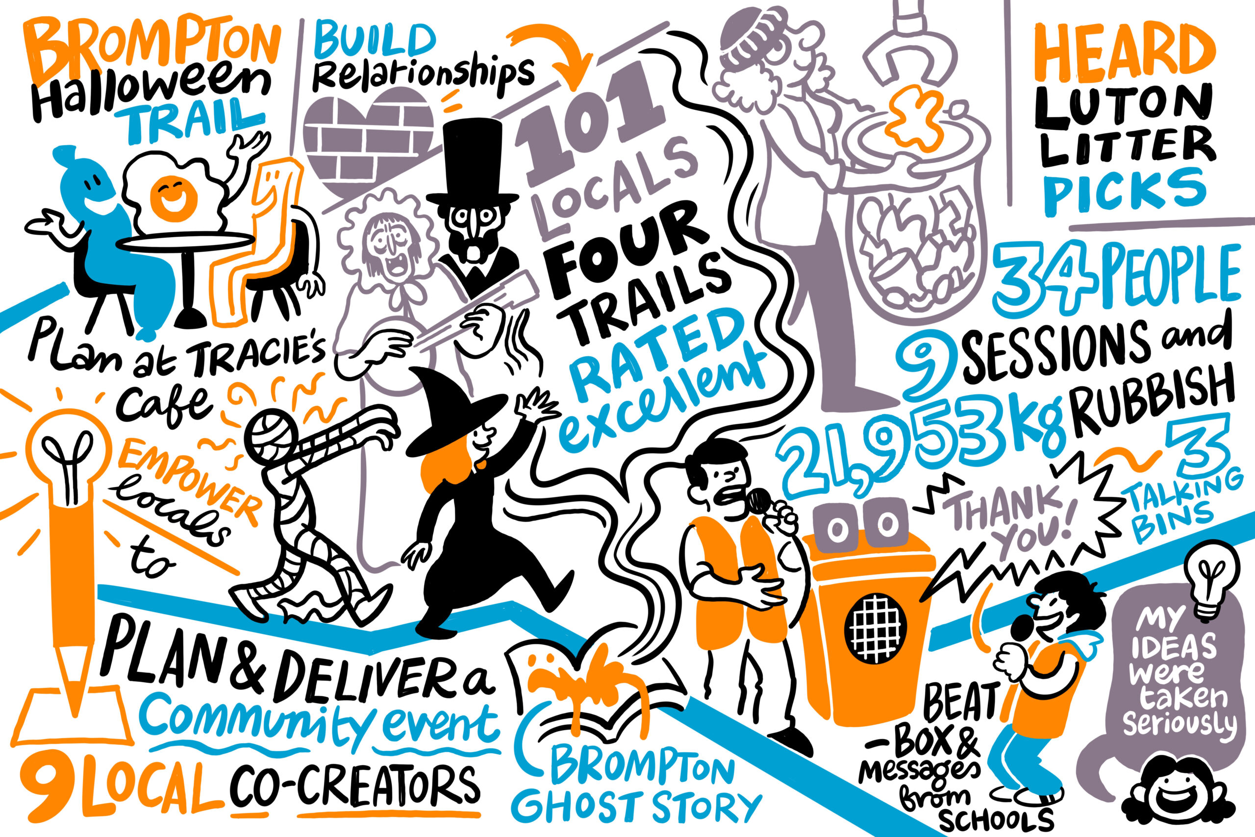 an illustrated visual in grey, orange, black, and blue depicting Ideas Test's projects in Luton and Brompton in 2025-26