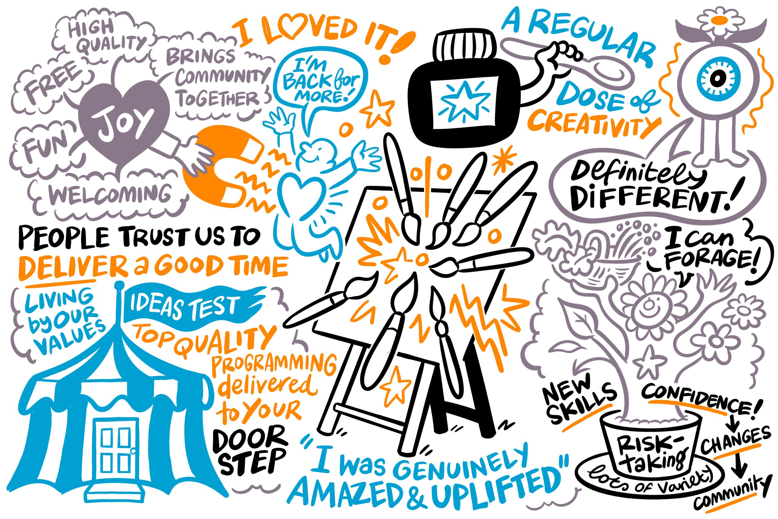 an illustrated visual in grey, orange, black, and blue depicting the difference people felt taking part in Ideas Test's projects in 2025-26