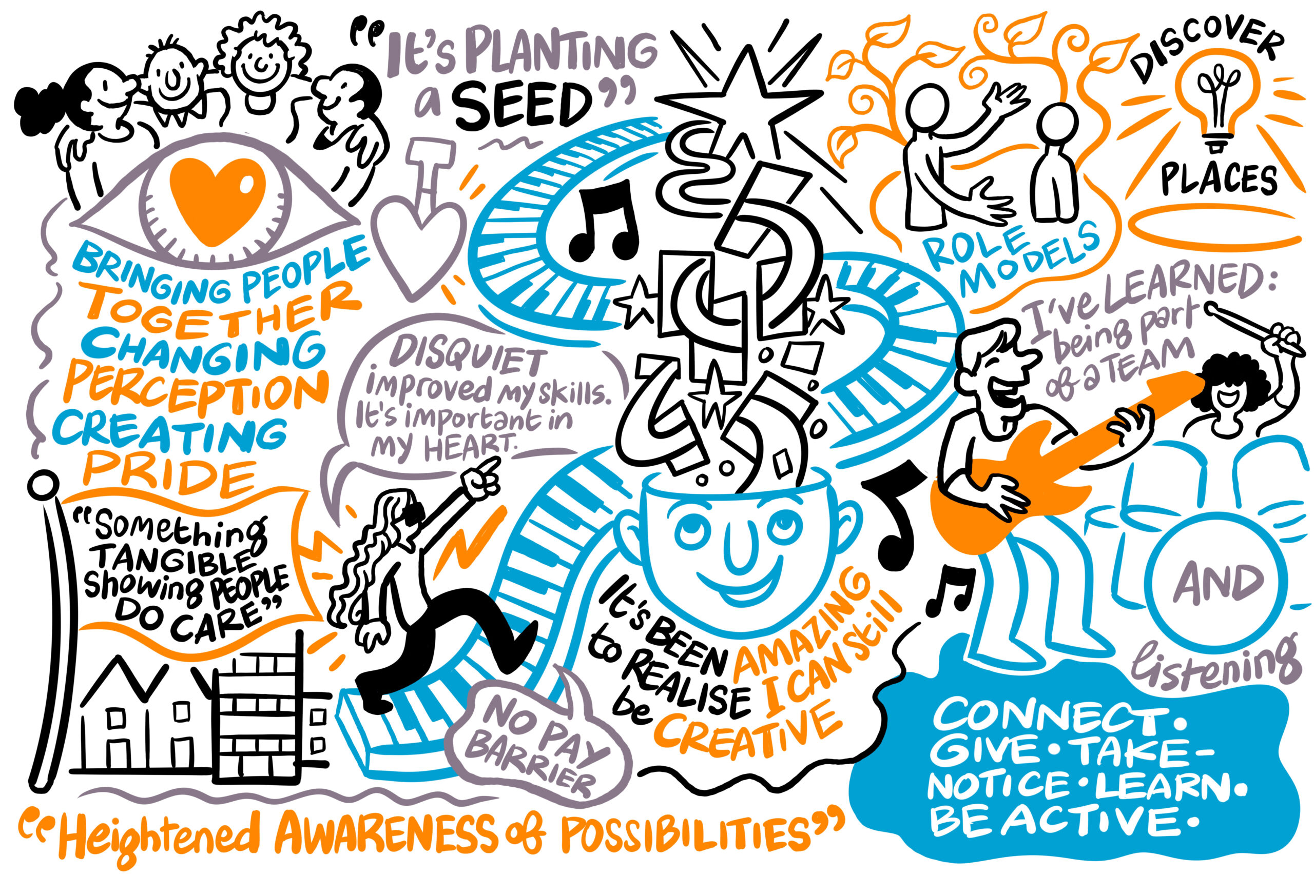 an illustrated visual in grey, orange, black, and blue depicting the difference people felt taking part in Ideas Test's projects in 2025-26