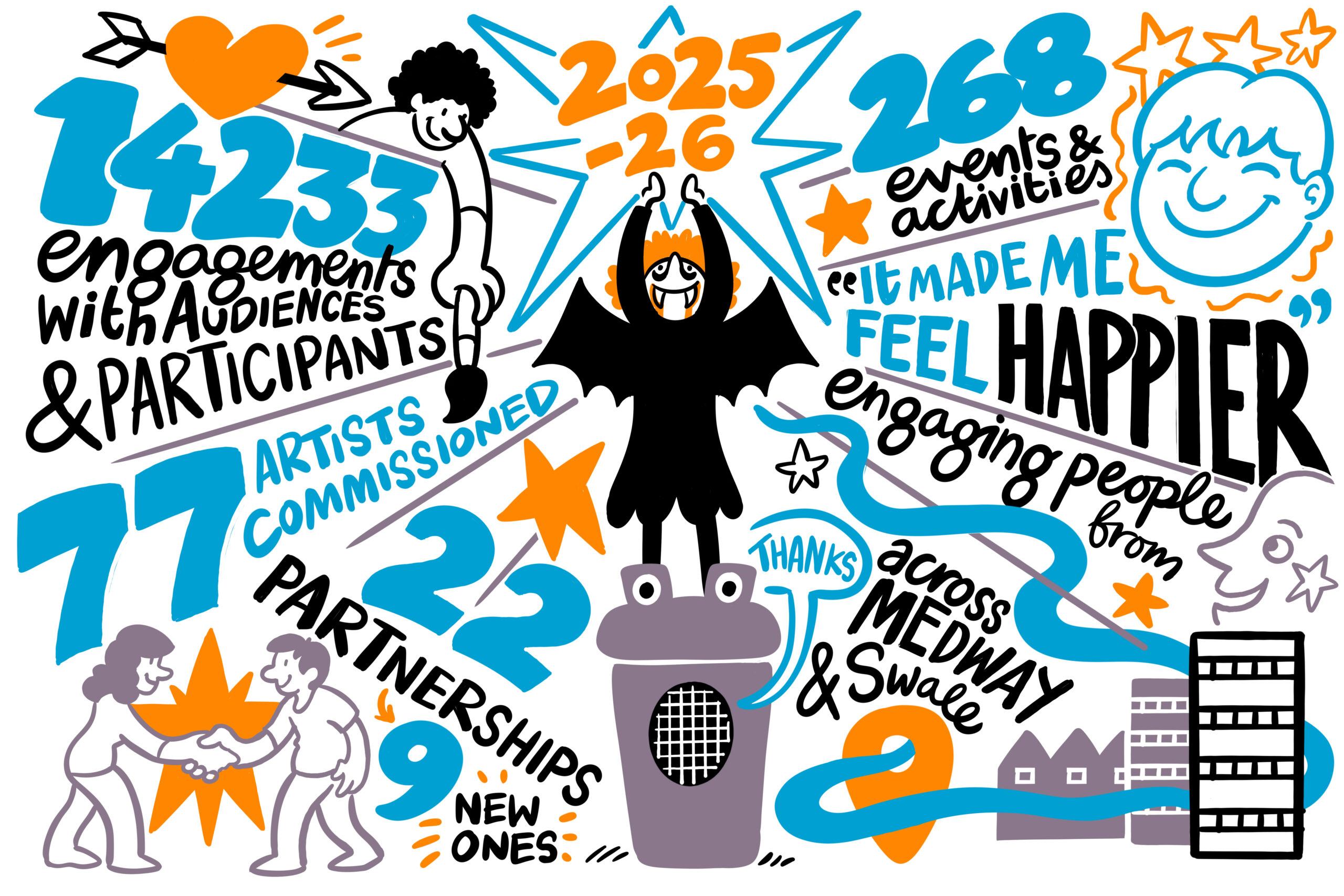 A visual illustrated summary of 2025-26 for Ideas Test